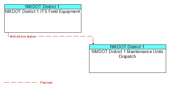 NMDOT District 1 ITS Field Equipment to NMDOT District 1 Maintenance Units Dispatch Interface Diagram