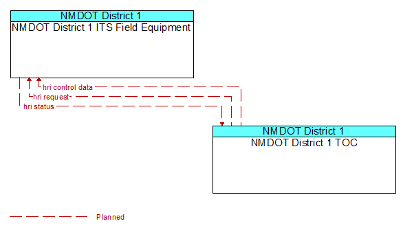 NMDOT District 1 ITS Field Equipment to NMDOT District 1 TOC Interface Diagram