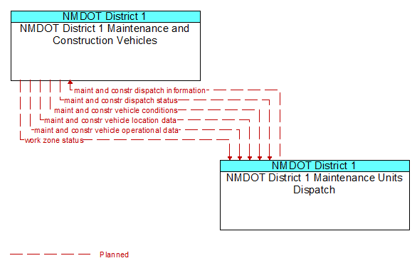 NMDOT District 1 Maintenance and Construction Vehicles to NMDOT District 1 Maintenance Units Dispatch Interface Diagram