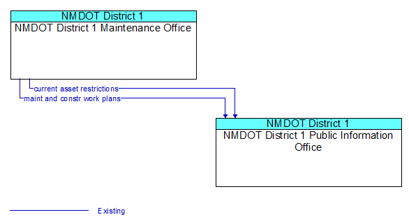NMDOT District 1 Maintenance Office to NMDOT District 1 Public Information Office Interface Diagram