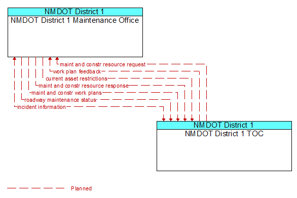 NMDOT District 1 Maintenance Office to NMDOT District 1 TOC Interface Diagram
