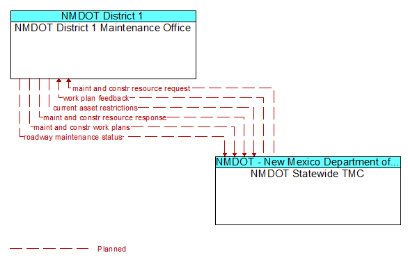 NMDOT District 1 Maintenance Office to NMDOT Statewide TMC Interface Diagram