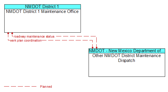 NMDOT District 1 Maintenance Office to Other NMDOT District Maintenance Dispatch Interface Diagram