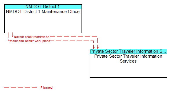 NMDOT District 1 Maintenance Office to Private Sector Traveler Information Services Interface Diagram