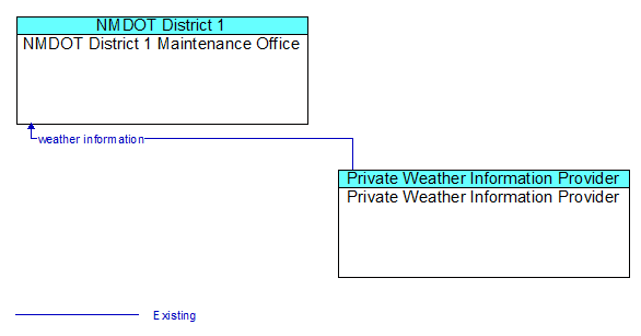 NMDOT District 1 Maintenance Office and Private Weather Information Provider