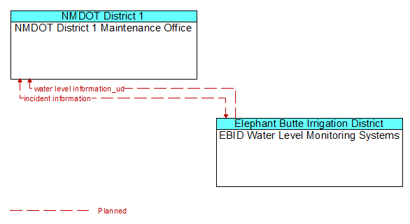 NMDOT District 1 Maintenance Office and EBID Water Level Monitoring Systems