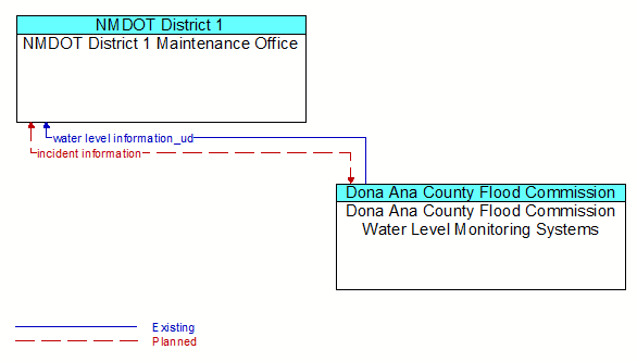 NMDOT District 1 Maintenance Office to Dona Ana County Flood Commission Water Level Monitoring Systems Interface Diagram