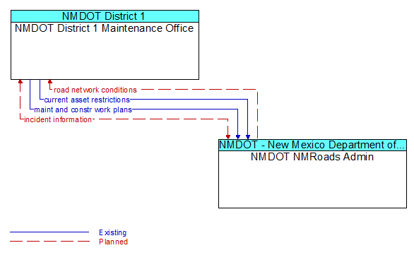 NMDOT District 1 Maintenance Office to NMDOT NMRoads Admin Interface Diagram