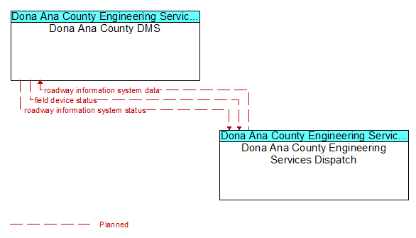 Dona Ana County DMS to Dona Ana County Engineering Services Dispatch Interface Diagram