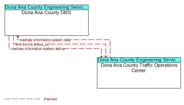 Dona Ana County DMS to Dona Ana County Traffic Operations Center Interface Diagram