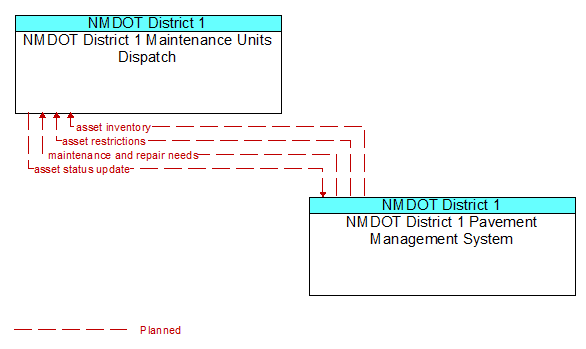 NMDOT District 1 Maintenance Units Dispatch to NMDOT District 1 Pavement Management System Interface Diagram