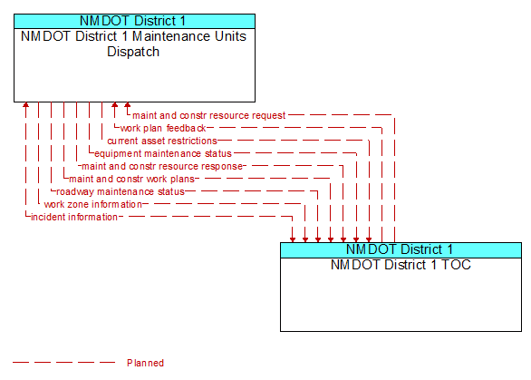 NMDOT District 1 Maintenance Units Dispatch to NMDOT District 1 TOC Interface Diagram
