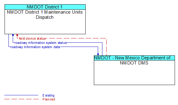 NMDOT District 1 Maintenance Units Dispatch to NMDOT DMS Interface Diagram