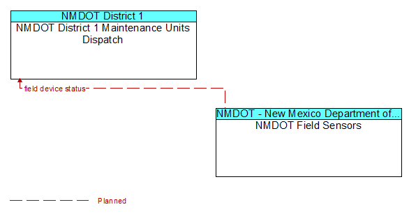 NMDOT District 1 Maintenance Units Dispatch to NMDOT Field Sensors Interface Diagram