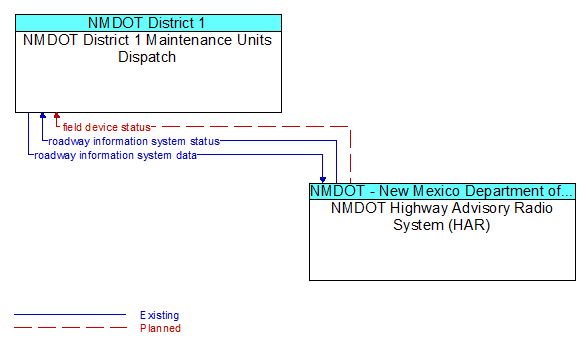 NMDOT District 1 Maintenance Units Dispatch to NMDOT Highway Advisory Radio System (HAR) Interface Diagram