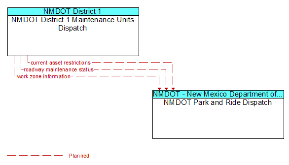 NMDOT District 1 Maintenance Units Dispatch to NMDOT Park and Ride Dispatch Interface Diagram