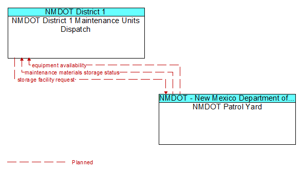 NMDOT District 1 Maintenance Units Dispatch to NMDOT Patrol Yard Interface Diagram