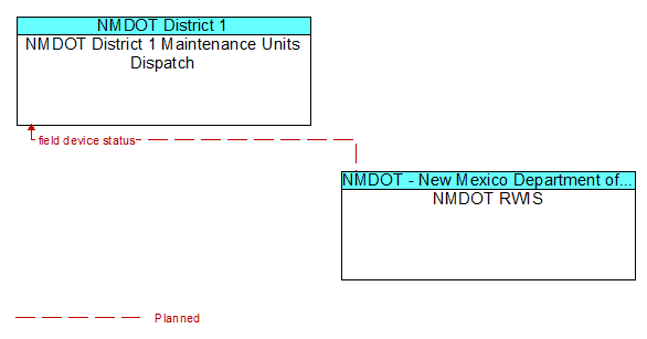 NMDOT District 1 Maintenance Units Dispatch to NMDOT RWIS Interface Diagram