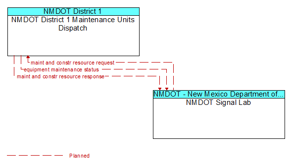NMDOT District 1 Maintenance Units Dispatch to NMDOT Signal Lab Interface Diagram