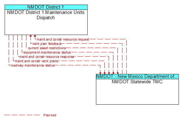 NMDOT District 1 Maintenance Units Dispatch to NMDOT Statewide TMC Interface Diagram