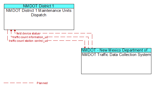 NMDOT District 1 Maintenance Units Dispatch to NMDOT Traffic Data Collection System Interface Diagram