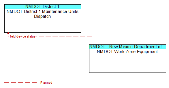 NMDOT District 1 Maintenance Units Dispatch to NMDOT Work Zone Equipment Interface Diagram