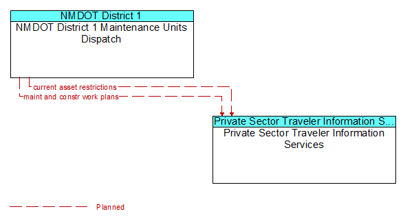 NMDOT District 1 Maintenance Units Dispatch to Private Sector Traveler Information Services Interface Diagram
