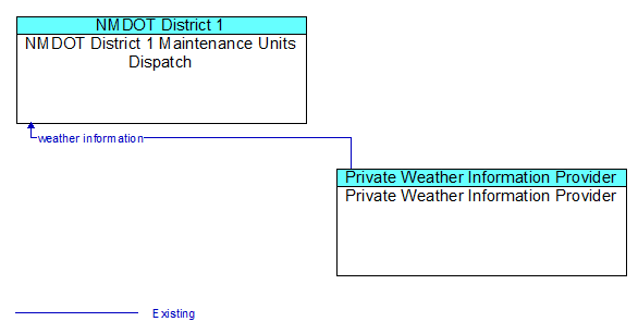 NMDOT District 1 Maintenance Units Dispatch to Private Weather Information Provider Interface Diagram