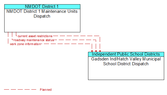 NMDOT District 1 Maintenance Units Dispatch to Gadsden Ind/Hatch Valley Municipal School District Dispatch Interface Diagram