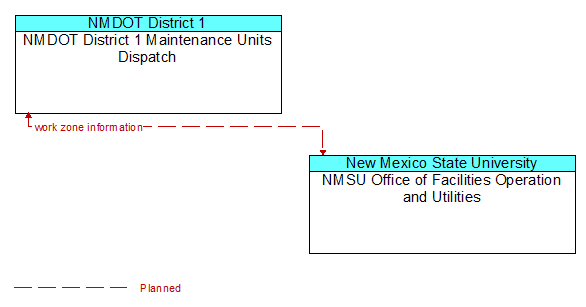NMDOT District 1 Maintenance Units Dispatch to NMSU Office of Facilities Operation and Utilities Interface Diagram