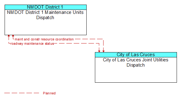 NMDOT District 1 Maintenance Units Dispatch to City of Las Cruces Joint Utilities Dispatch Interface Diagram