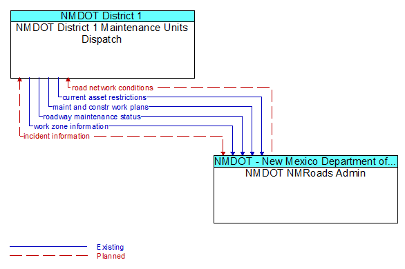NMDOT District 1 Maintenance Units Dispatch to NMDOT NMRoads Admin Interface Diagram