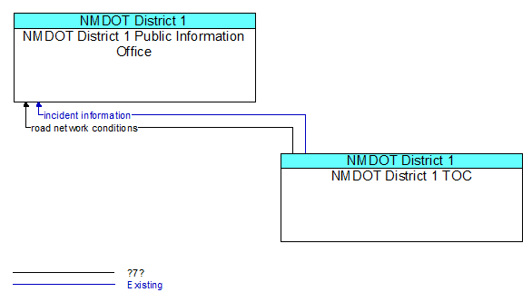NMDOT District 1 Public Information Office to NMDOT District 1 TOC Interface Diagram