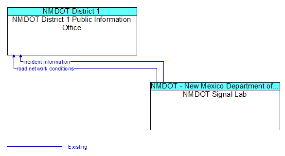 NMDOT District 1 Public Information Office to NMDOT Signal Lab Interface Diagram