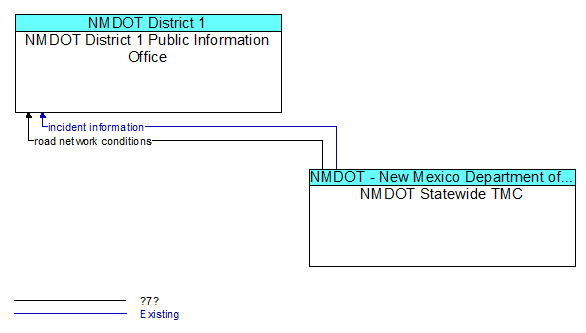 NMDOT District 1 Public Information Office to NMDOT Statewide TMC Interface Diagram