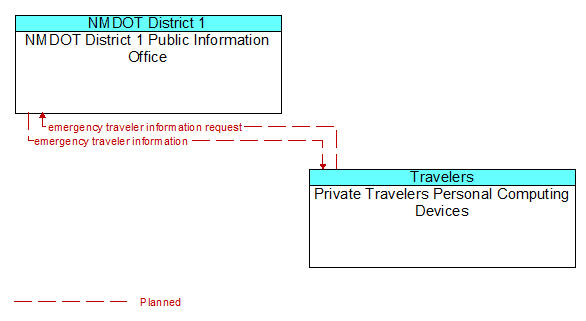 NMDOT District 1 Public Information Office to Private Travelers Personal Computing Devices Interface Diagram