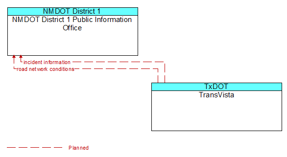 NMDOT District 1 Public Information Office to TransVista Interface Diagram