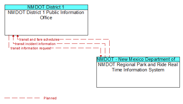 NMDOT District 1 Public Information Office to NMDOT Regional Park and Ride Real Time Information System Interface Diagram