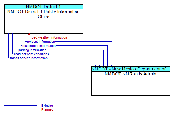 NMDOT District 1 Public Information Office to NMDOT NMRoads Admin Interface Diagram