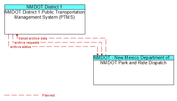 NMDOT District 1 Public Transportation Management System (PTMS) and NMDOT Park and Ride Dispatch