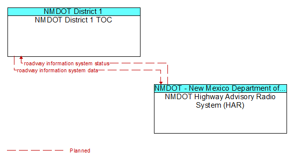 NMDOT District 1 TOC and NMDOT Highway Advisory Radio System (HAR)