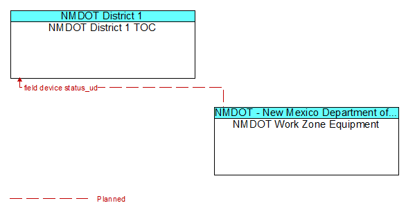 NMDOT District 1 TOC to NMDOT Work Zone Equipment Interface Diagram