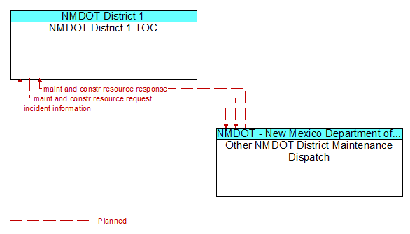 NMDOT District 1 TOC to Other NMDOT District Maintenance Dispatch Interface Diagram