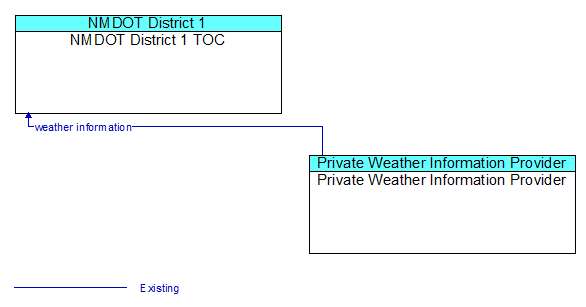 NMDOT District 1 TOC to Private Weather Information Provider Interface Diagram