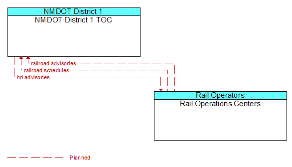NMDOT District 1 TOC to Rail Operations Centers Interface Diagram