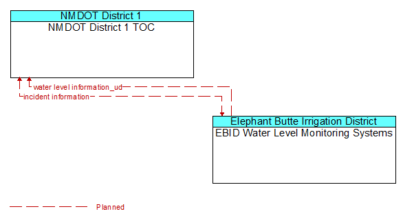 NMDOT District 1 TOC to EBID Water Level Monitoring Systems Interface Diagram