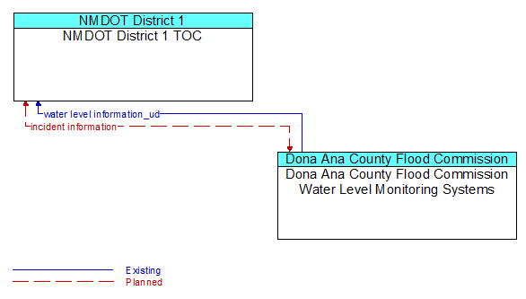 NMDOT District 1 TOC to Dona Ana County Flood Commission Water Level Monitoring Systems Interface Diagram