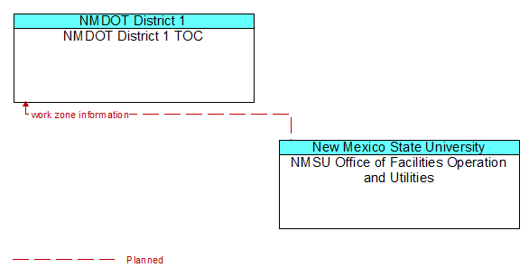 NMDOT District 1 TOC to NMSU Office of Facilities Operation and Utilities Interface Diagram