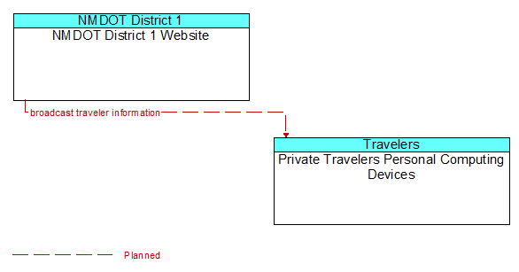 NMDOT District 1 Website to Private Travelers Personal Computing Devices Interface Diagram