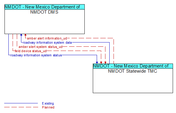 NMDOT DMS to NMDOT Statewide TMC Interface Diagram